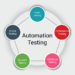 What is Automated Testing