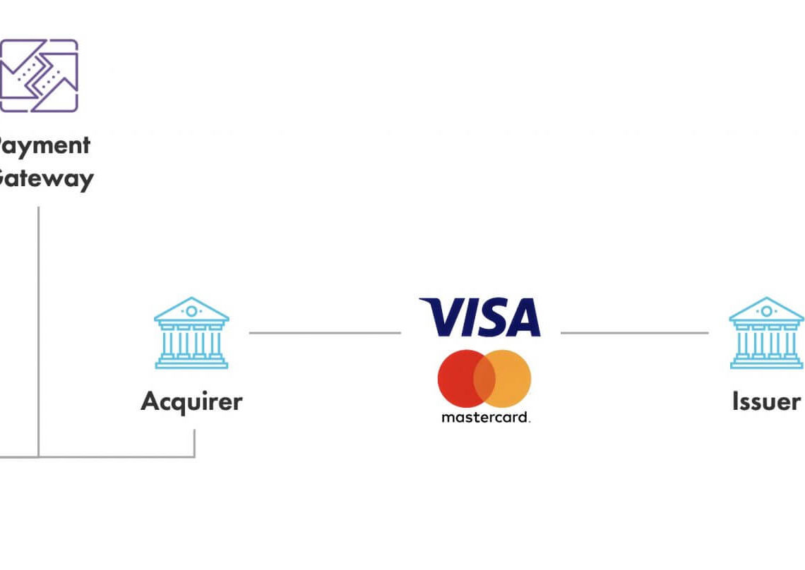 The Role of the Merchant Acquirer in the Card Processing Ecosystem