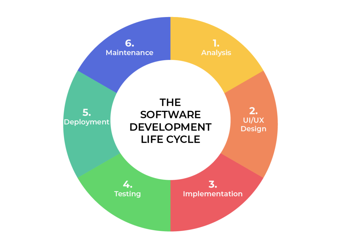 Software Development Life Cycle – Green Record