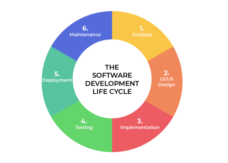 Software Development Life Cycle – Green Record